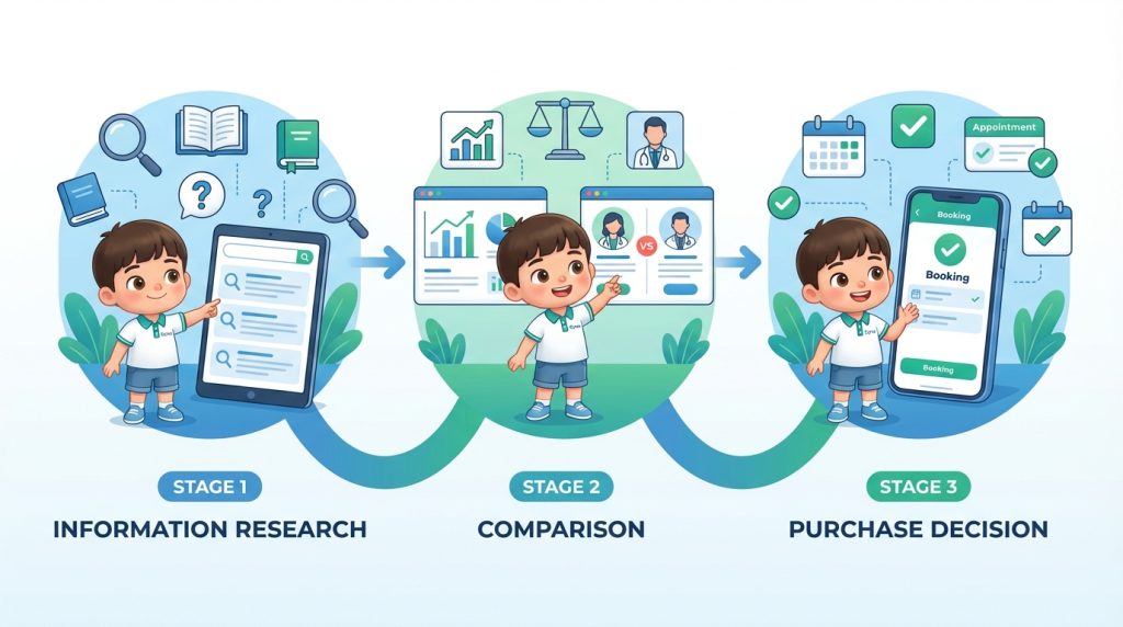 Hiểu đúng Search Intent giúp nội dung thiết bị y tế tiếp cận khách hàng đúng thời điểm ra quyết định.