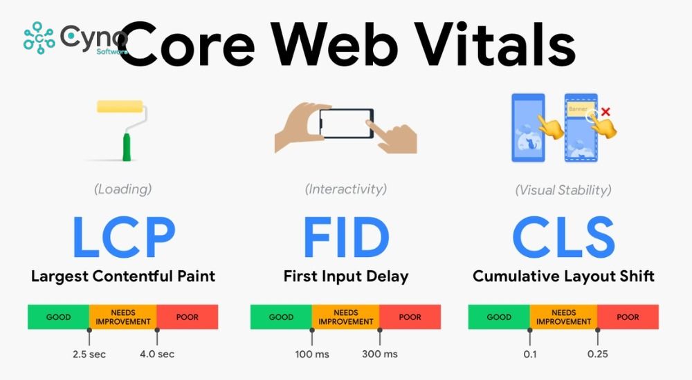 Core Web Vitals đo lường trải nghiệm người dùng qua tốc độ tải, tương tác và ổn định trang
