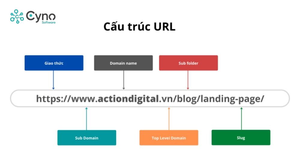 Cấu trúc URL rõ ràng giúp cải thiện SEO và trải nghiệm người dùng Trang 404 nên đảm bảo: