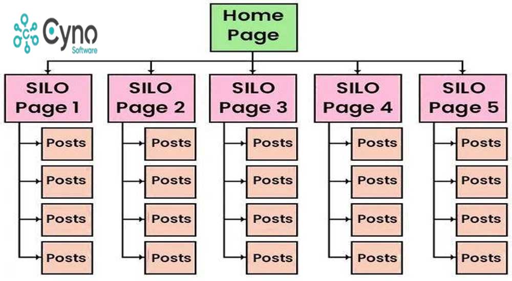 Cấu trúc Silo mang lại lợi ích gì?