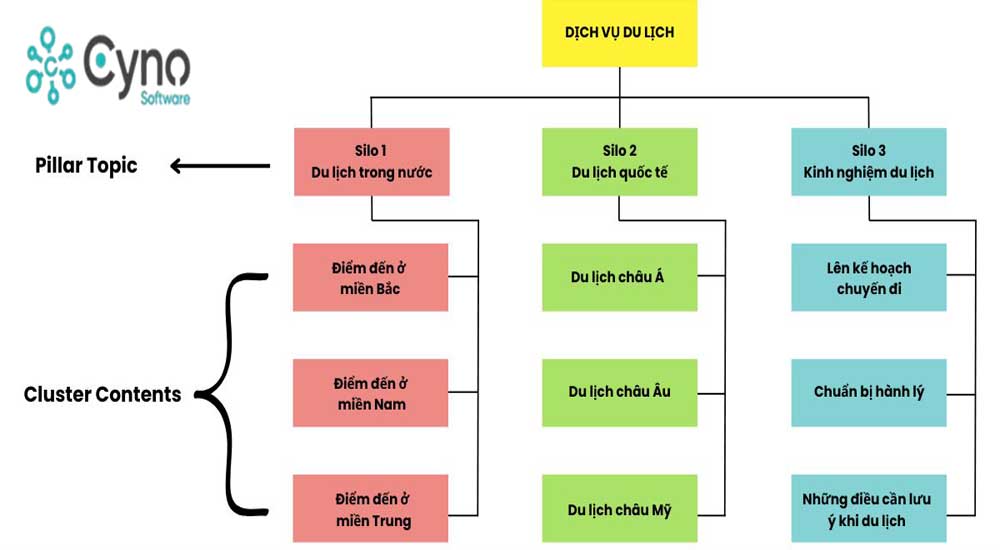 Ví dụ cấu trúc nội dung của từ khoá khi sử dụng mô hình Silo