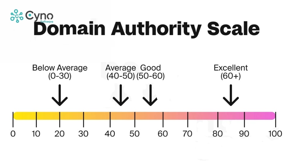 Thang điểm Domain Authority