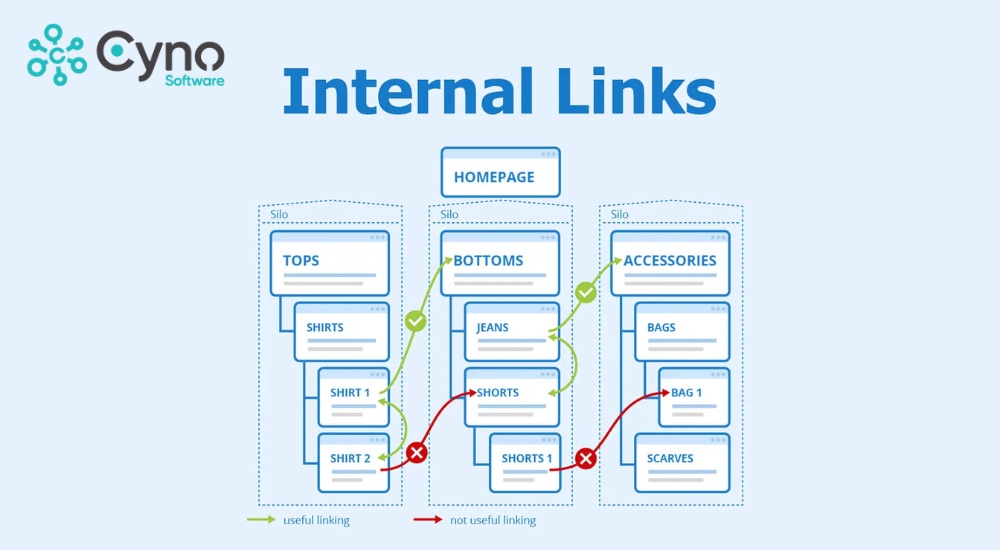 Thuật toán Panda yêu cầu đặt liên kết nội bộ hợp lý