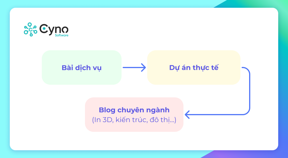bài dịch vụ → case study dự án thực tế → blog chuyên ngành