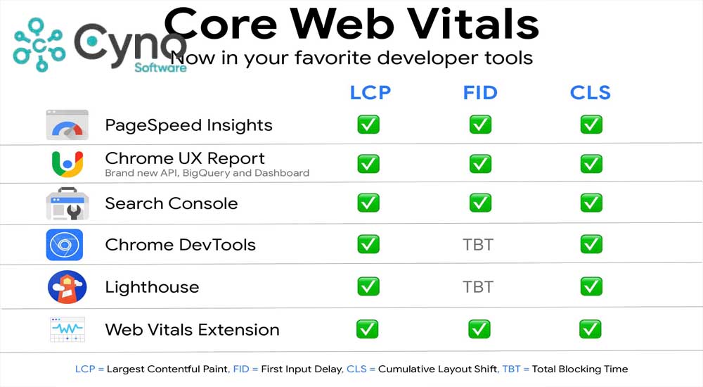 Các chỉ số Core Web Vitals phản ánh trải nghiệm người dùng thực tế.