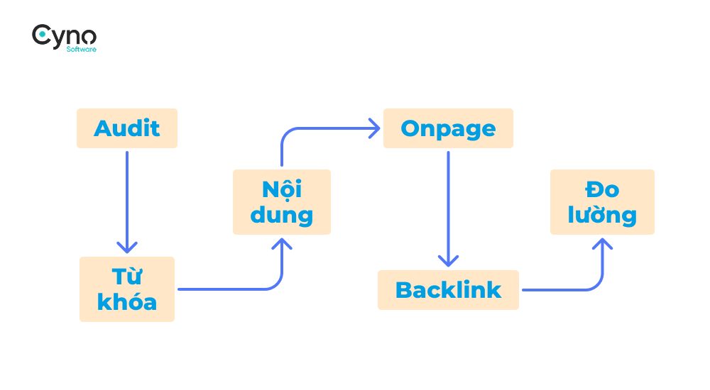 Sơ đồ các bước SEO