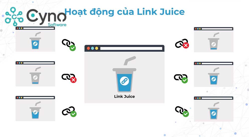 Cơ chế hoạt động của Link Juice