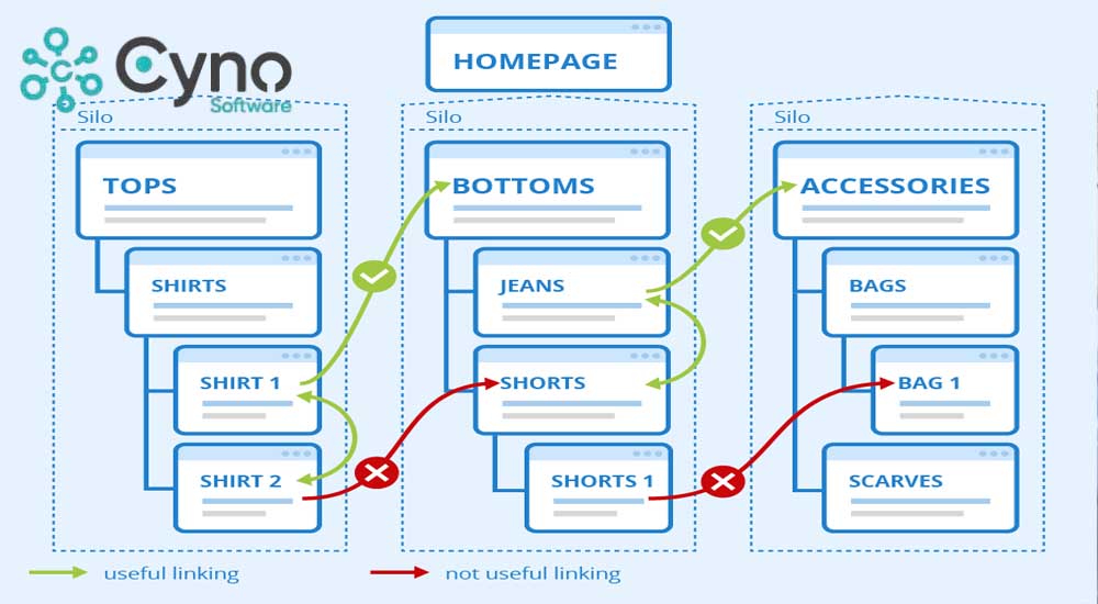 Tạo các liên kết nội bộ có giá trị thực sự