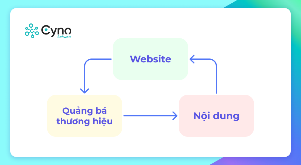 Website - Nội dung - Quảng bá thương hiệu