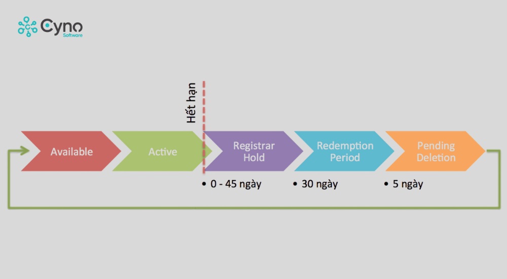 Vòng đời tên miền quốc tế