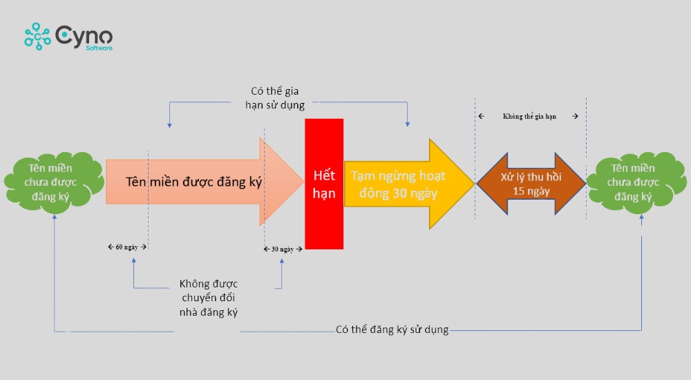 Vòng đời tên miền Việt Nam