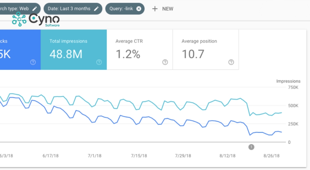 Lưu lượng truy cập giảm mạnh không rõ lý do