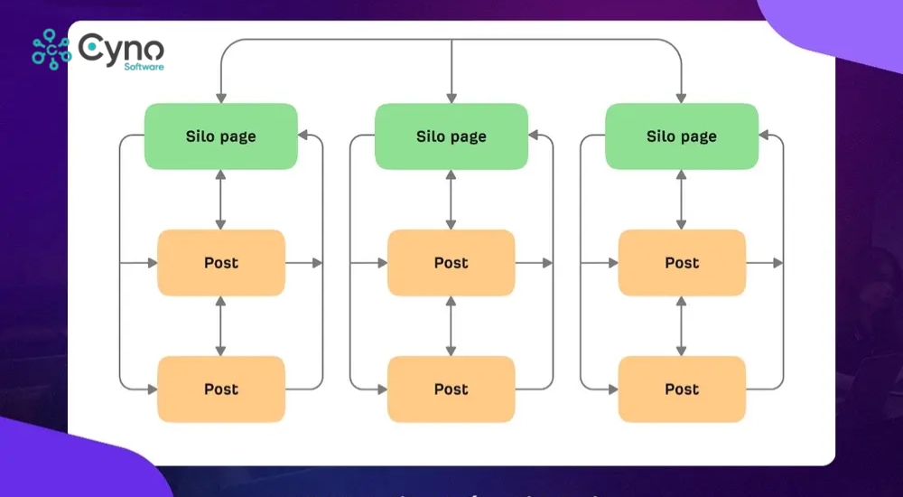 Mô hình Silo tổ chức nội dung theo nhóm chủ đề chặt chẽ