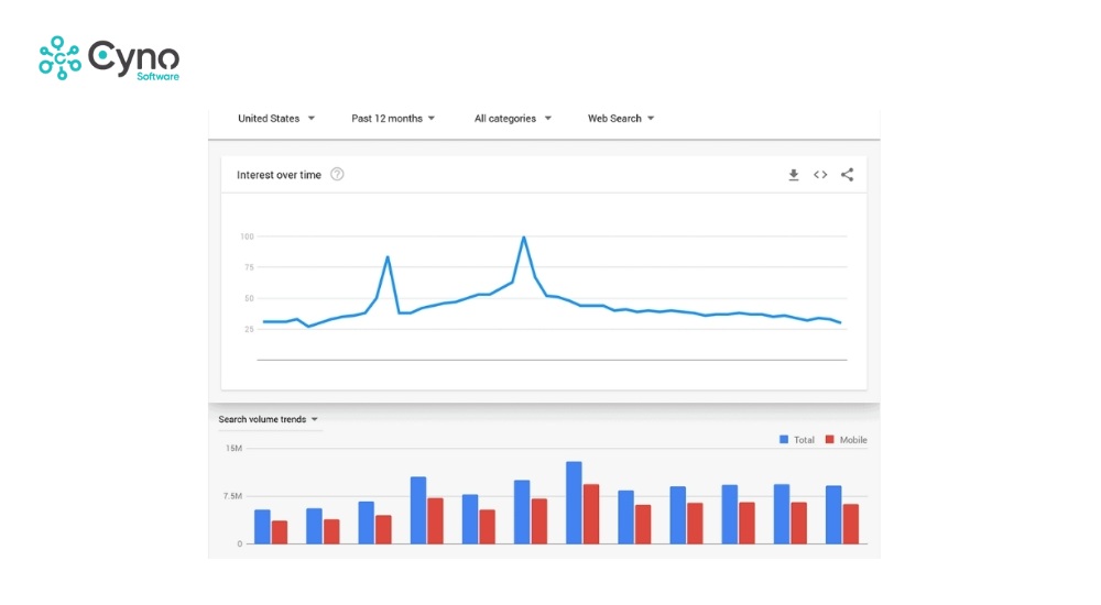 Kết hợp với Google Trends để tìm từ khóa