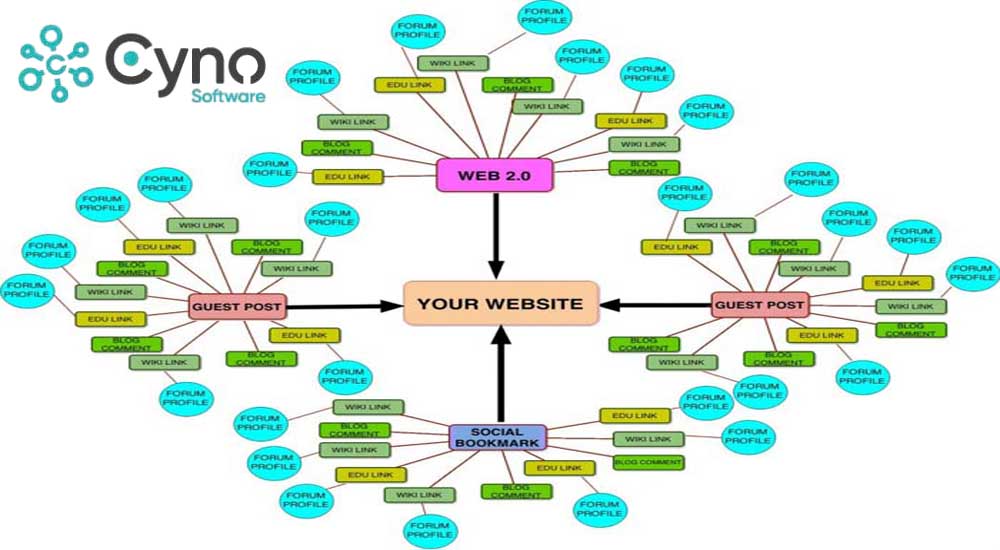 Tạo ra các nội dung liên kết có giá trị cao